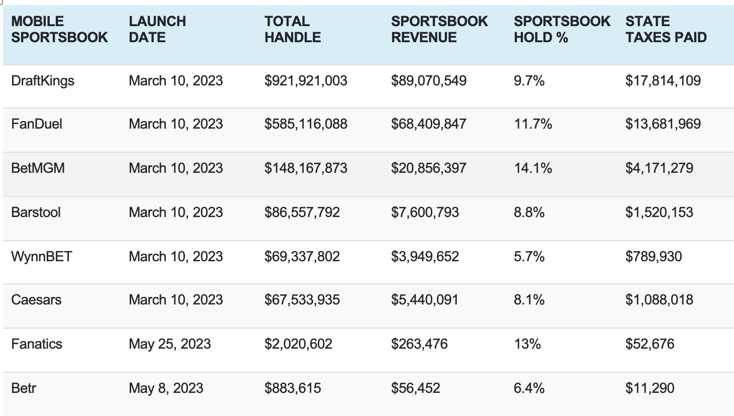 One Year Later: Bay State Becomes Sports Betting Bellwether