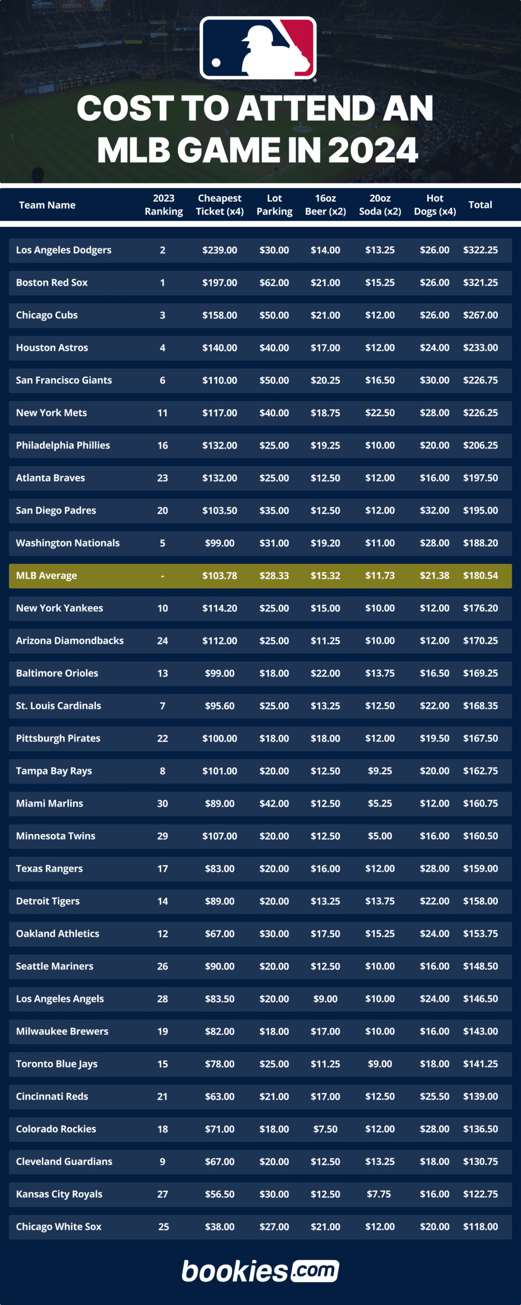 What Is The Cost Of Attending An MLB Game?