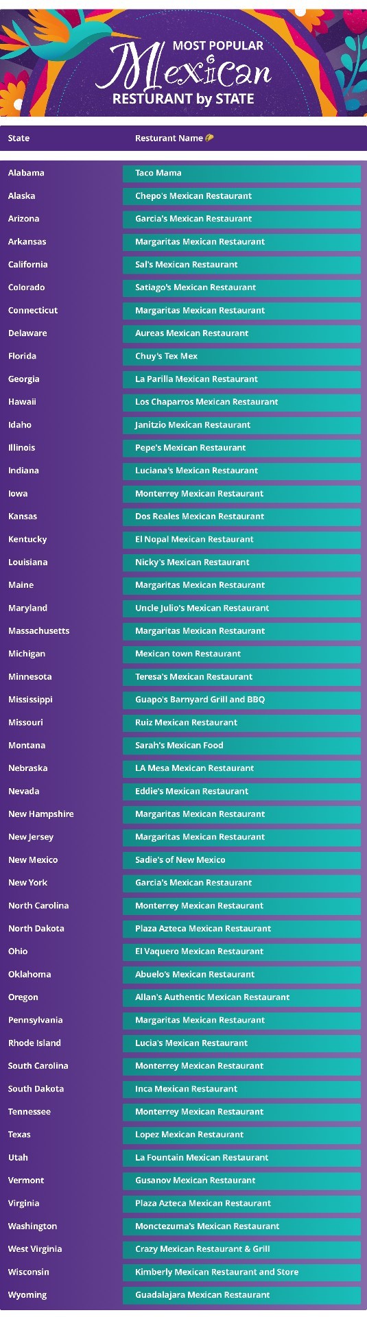 The Most Popular Mexican Restaurant By State