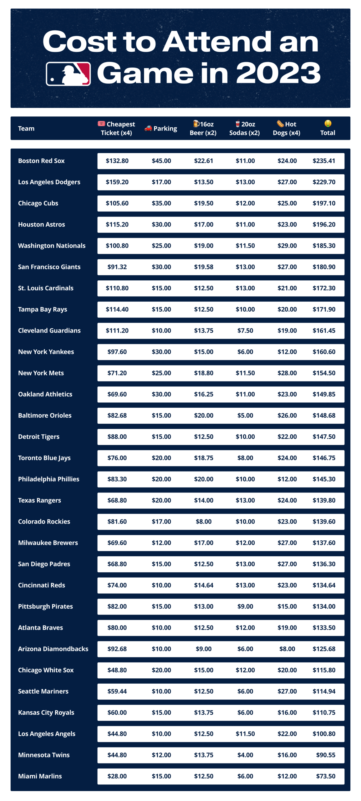 How Much Will It Cost To Attend An MLB Game In 2023?