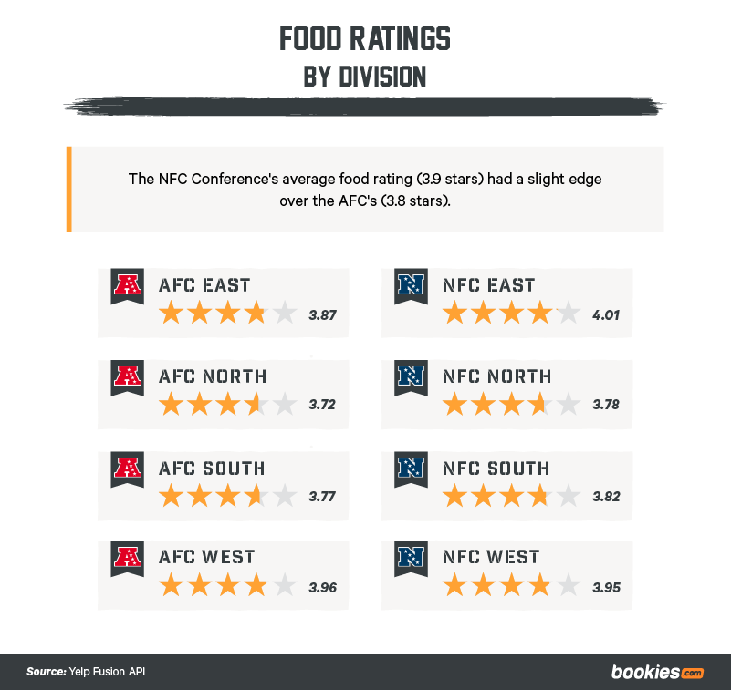 Best Place To Eat In Every NFL City