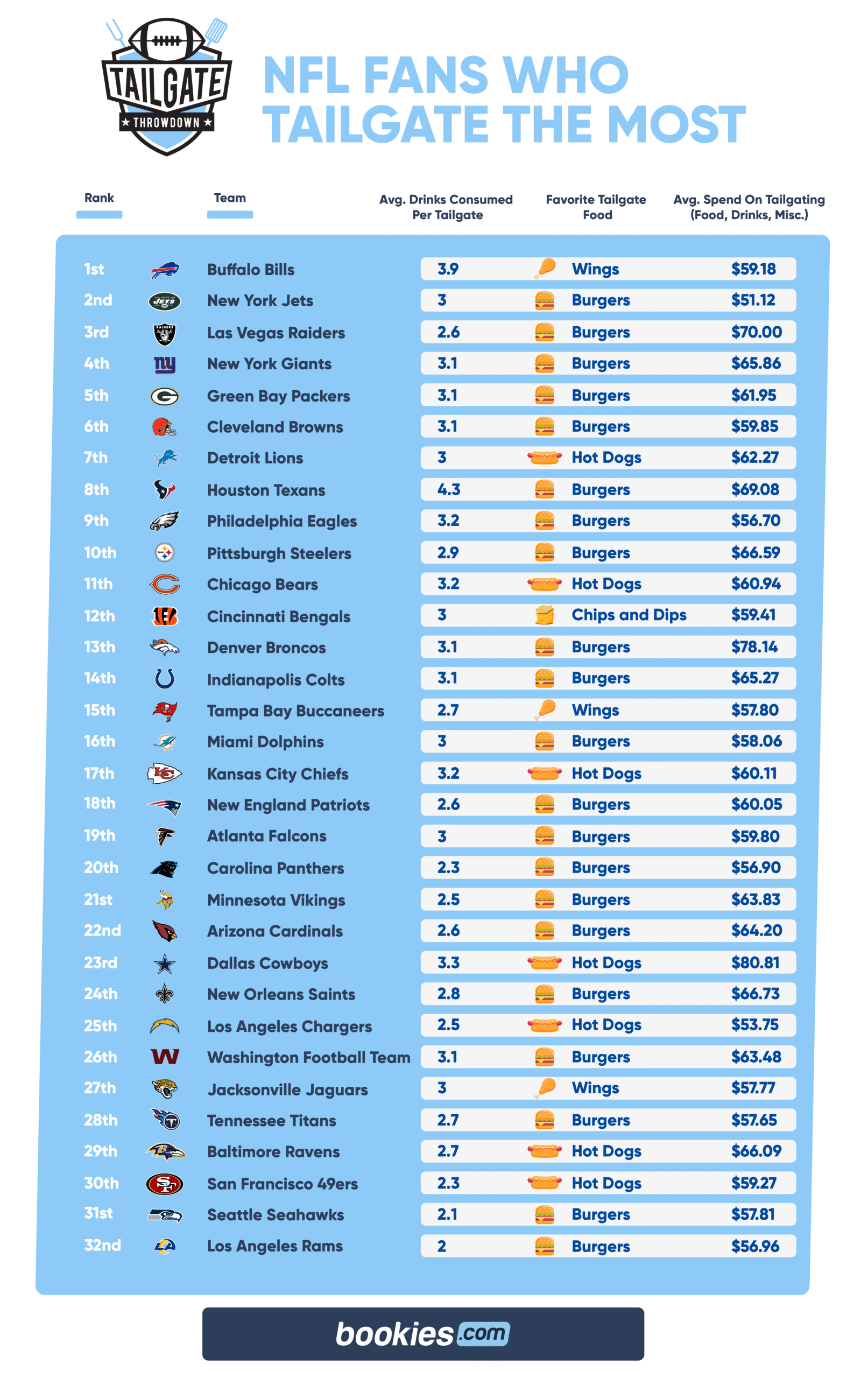 Which NFL Fans Tailgate the Most?