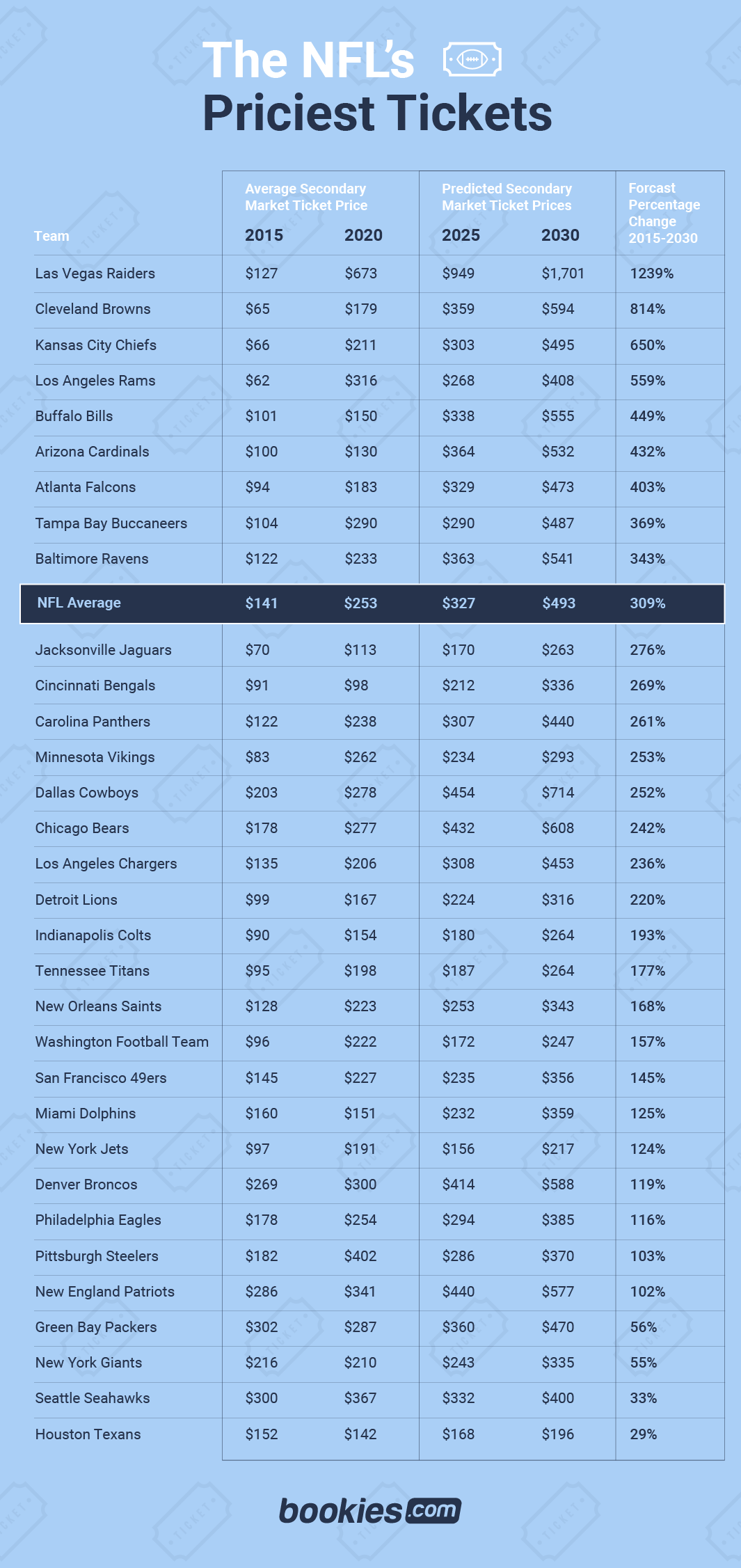 The Biggest Risers for NFL Ticket Resale Prices