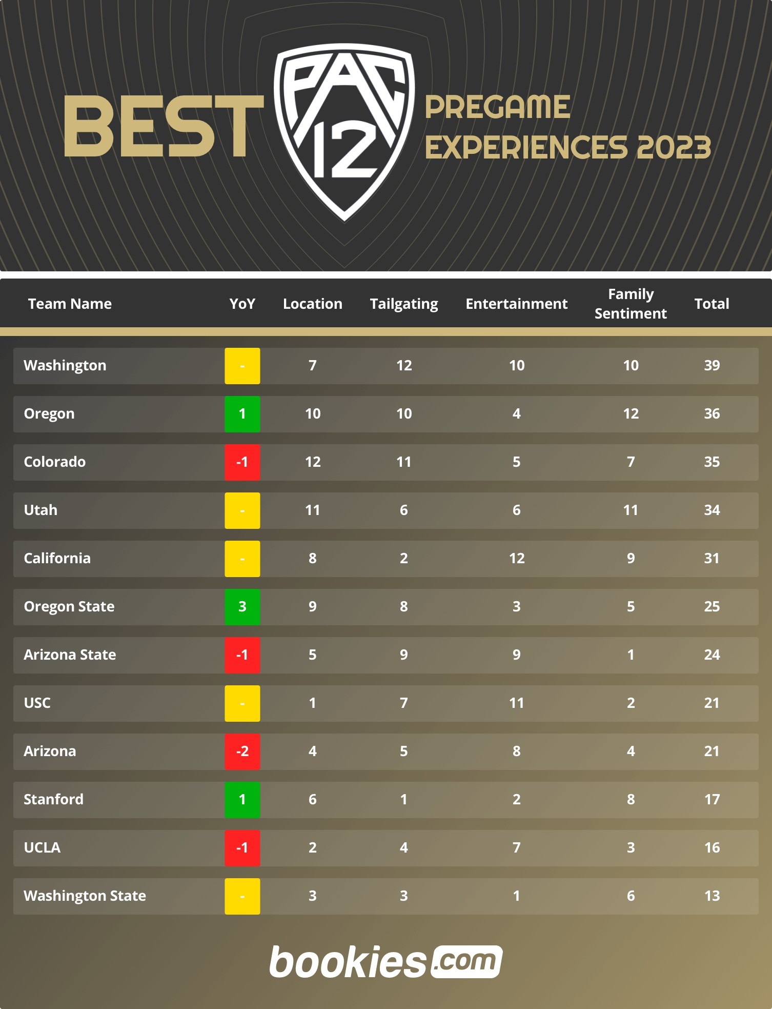 Ranking Pac-12 by Best Pregame Fan Experience