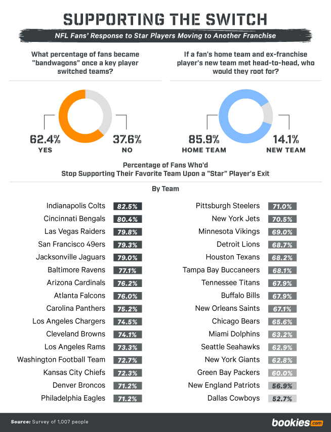 How A Franchise Player’s Departure Impacts NFL Team Fan Bases