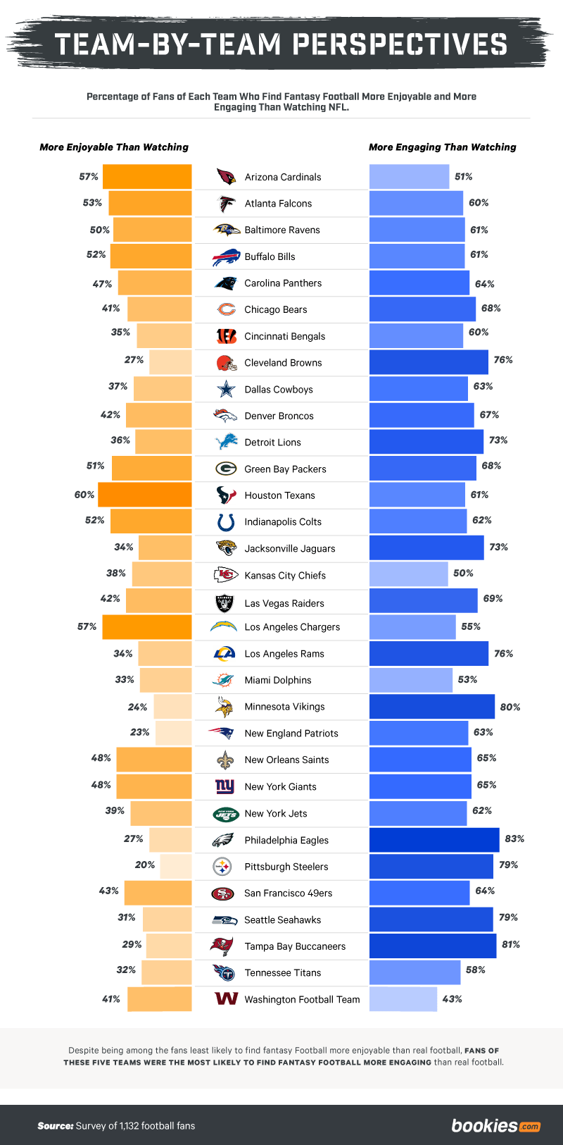 Fantasy vs Reality: Exploring Fan Perceptions of DFS and NFL