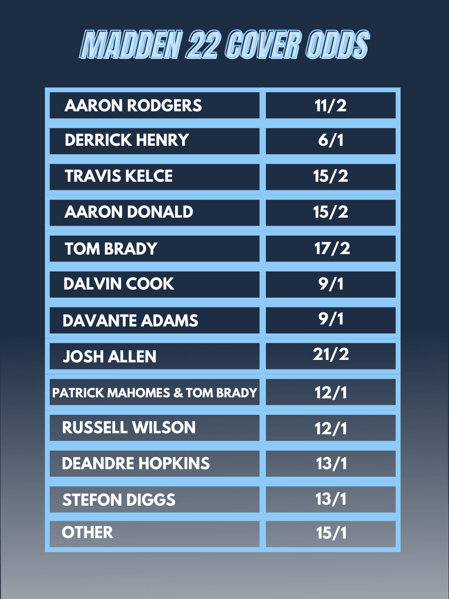 Who Will Cover Madden 22 As Predicted by Bookies.com