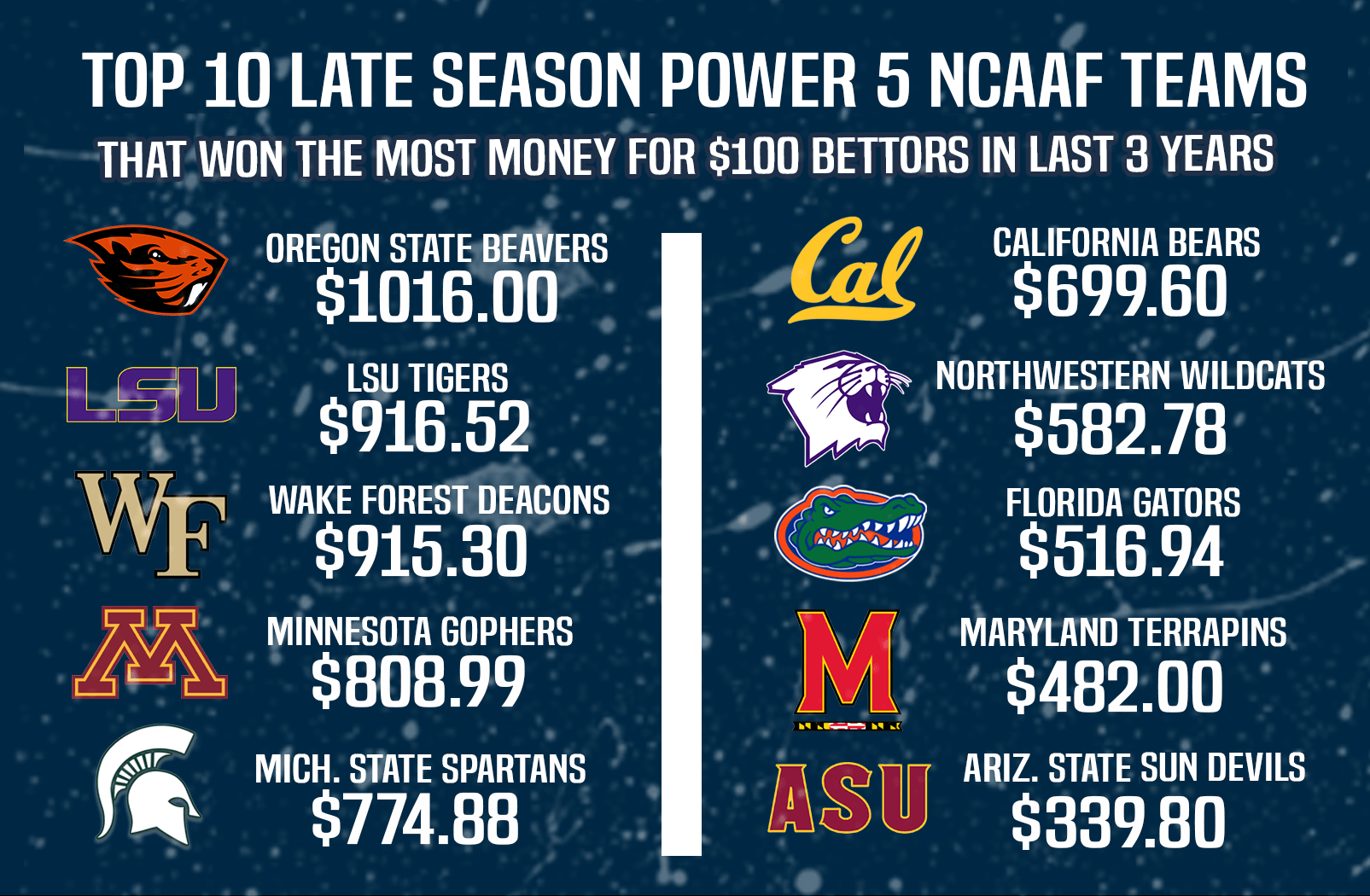 Best & Worst Power 5 NCAA Football Teams To Bet On Late In The Season