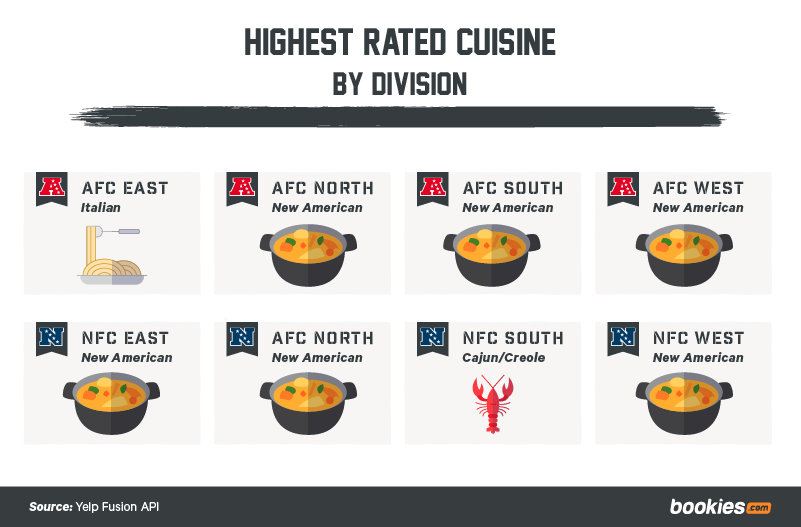 Best Place To Eat In Every NFL City