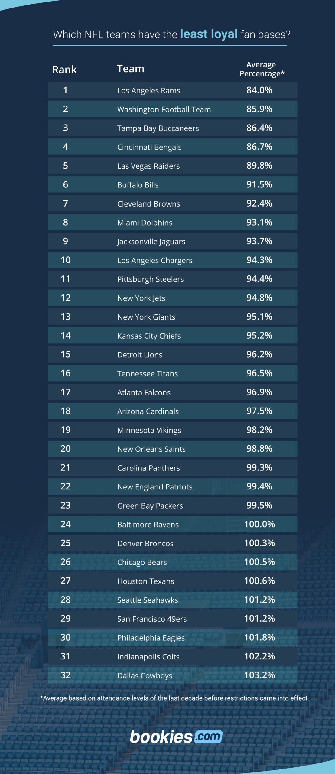 The NFL’s Most (And Least) Loyal Fan Bases
