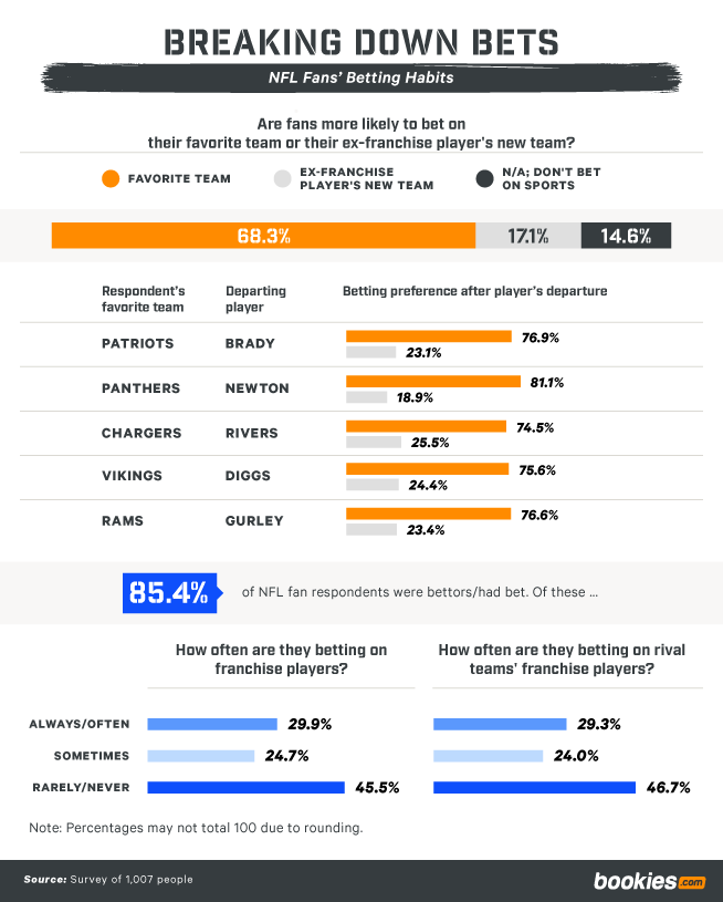 How A Franchise Player’s Departure Impacts NFL Team Fan Bases