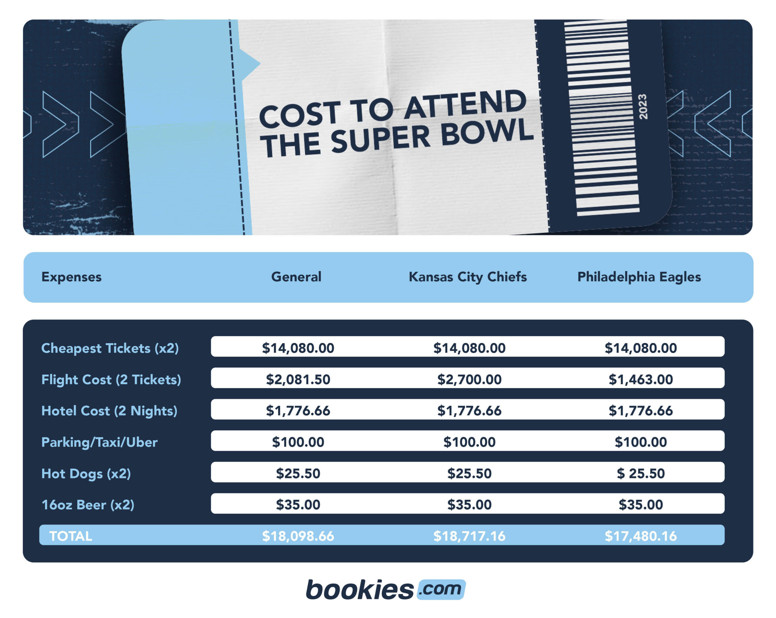 How Much Does It Cost To Attend Super Bowl 57 Eagles-Chiefs?
