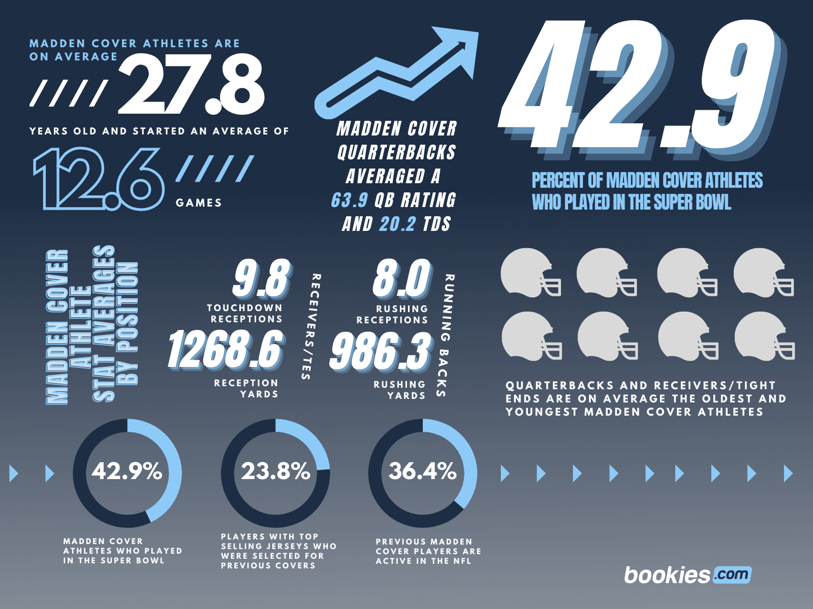 Who Will Cover Madden 22 As Predicted by Bookies.com