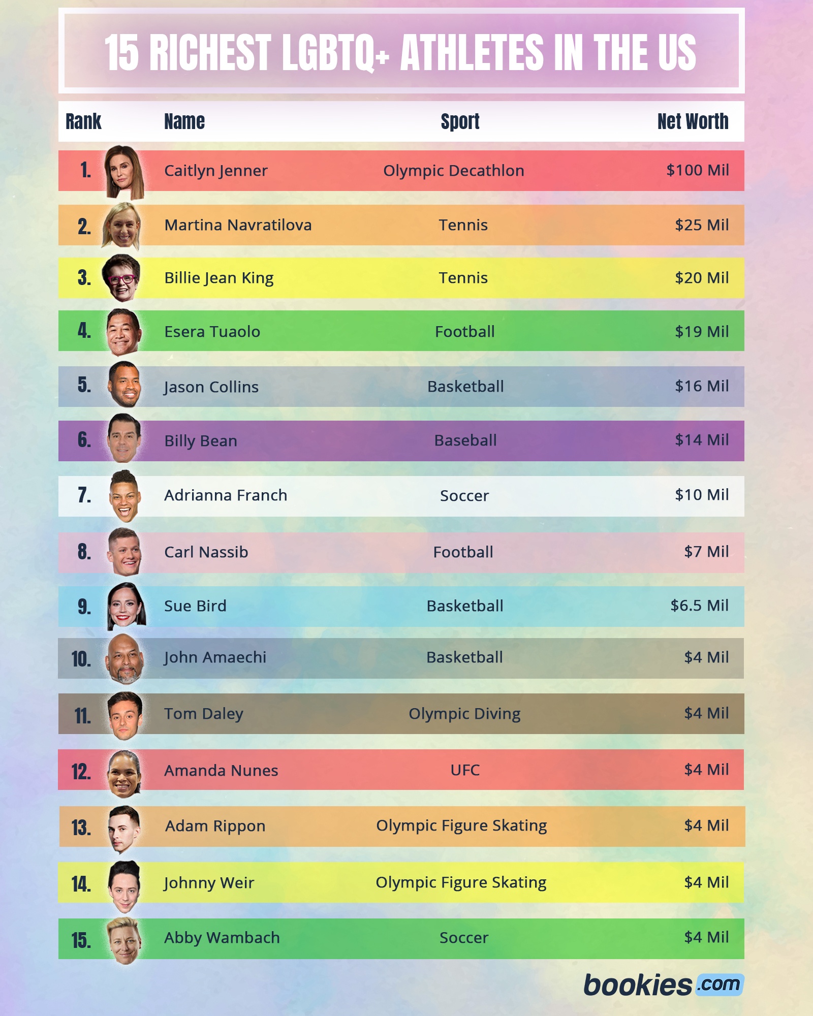 15 Richest LGBTQ+ Athletes & Former Athletes in the US