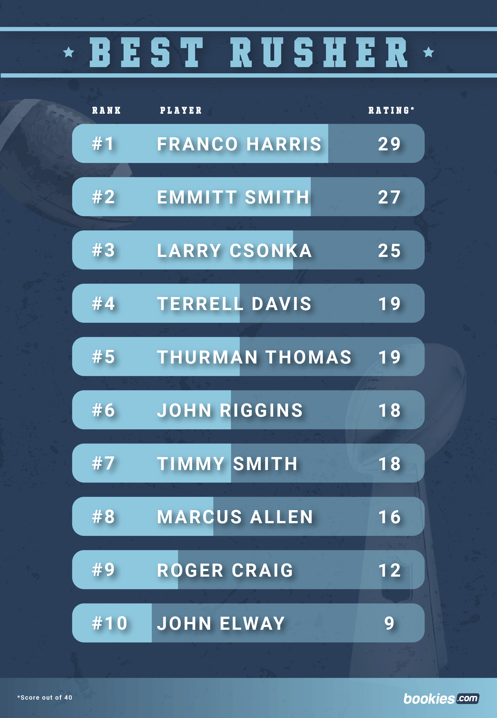 Super Bowl Leaders: The Greatest Players of All Time