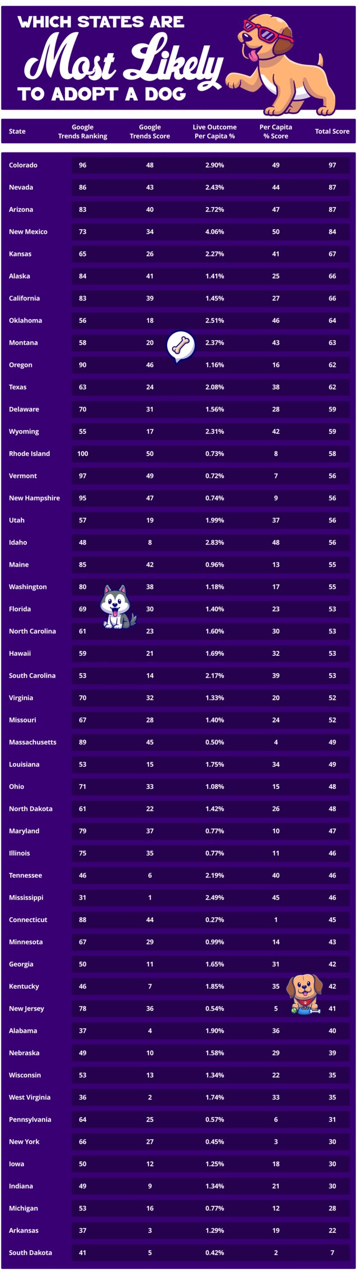 Which States Are Most Likely to Adopt a Dog?