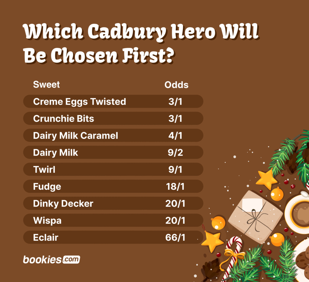 odds on first cadbury hero taken