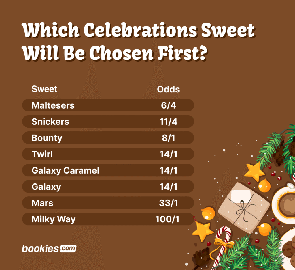 odds on first celebration taken first