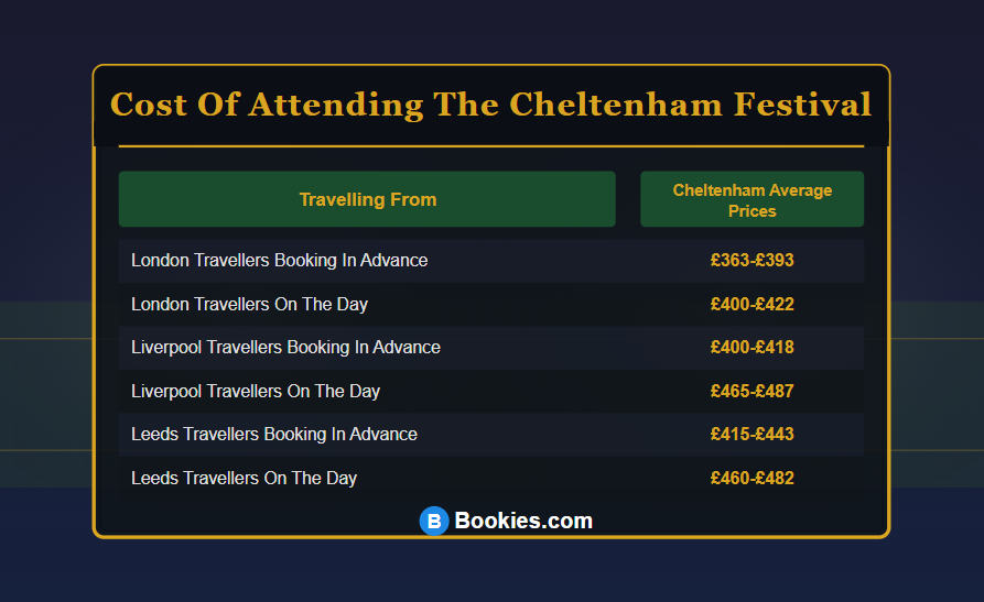 Cost Of Attending Cheltenham Festival Table