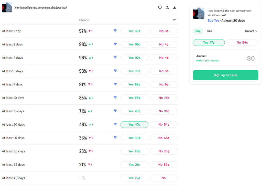 Government shutdown market options