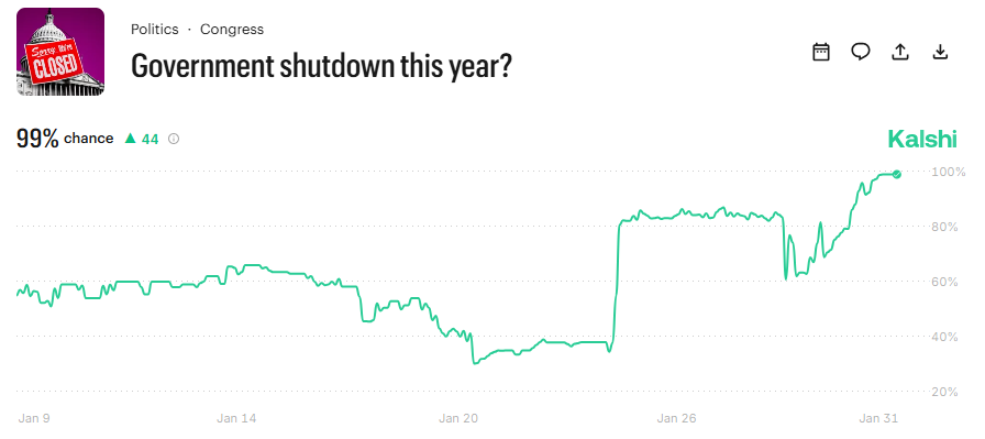 Kalshi government shutdown this year odds