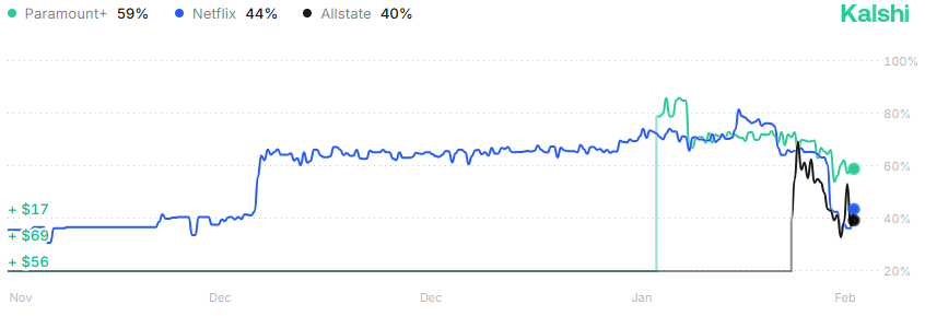 Kalshi graphic about brand to advertise on the big game