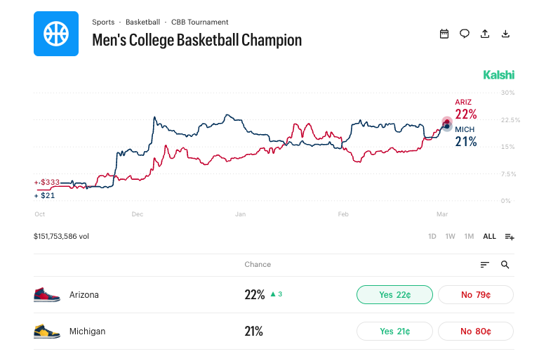 Senate Bill Targets Prediction Markets As Kalshi Tightens Integrity Rules