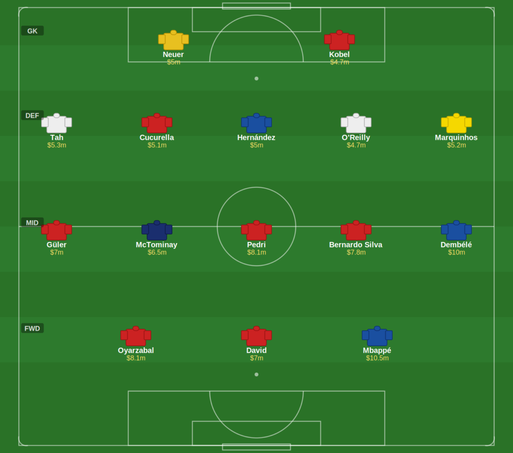 Bookies.com World Cup Fantasy Football Squad